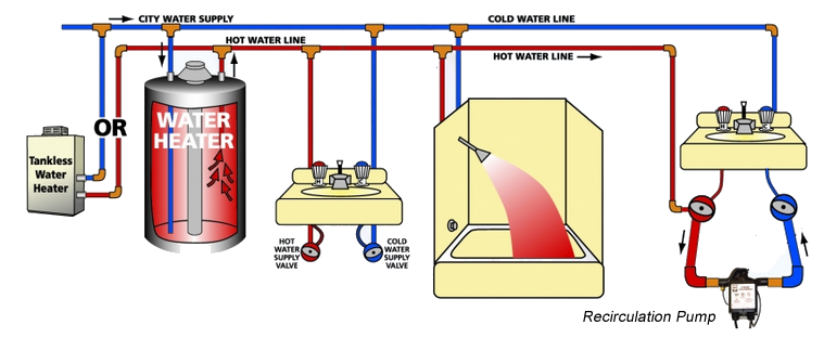 Hot Water Recirculation Pumps. hot water recirculation system for tan...