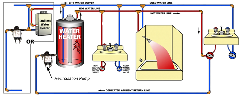 hot water system with return
